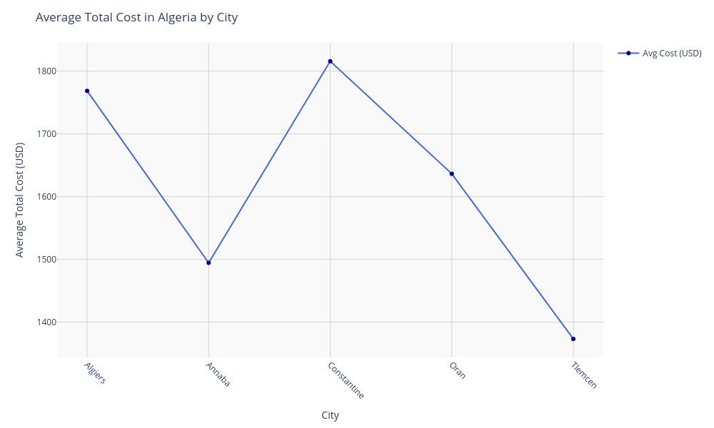 Chart for Algeria