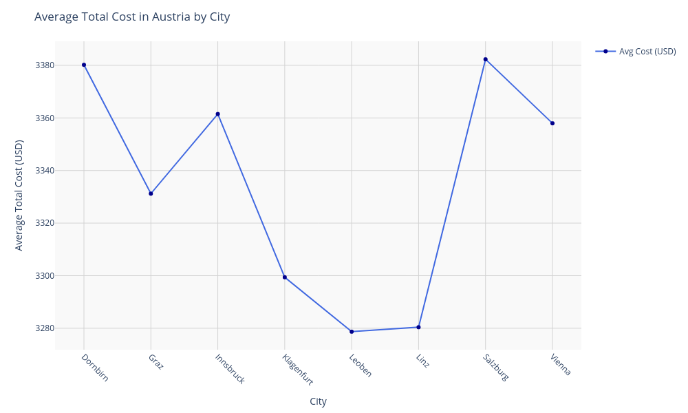 Chart for Austria