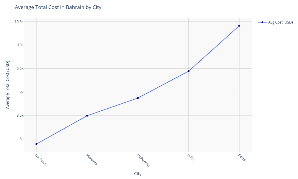 Chart for Bahrain