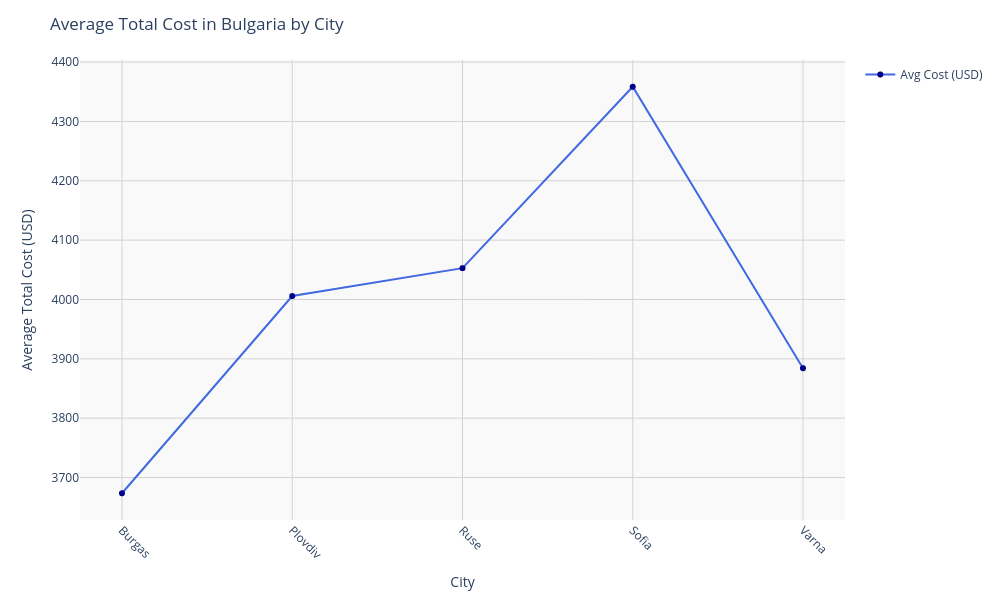 Chart for Bulgaria