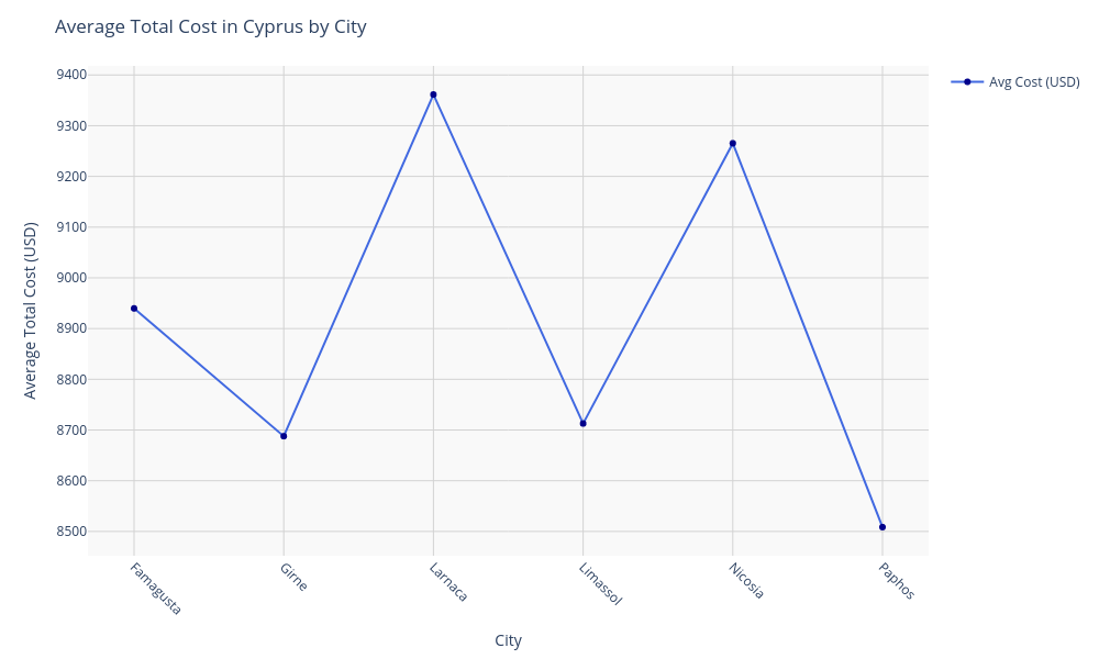 Chart for Cyprus