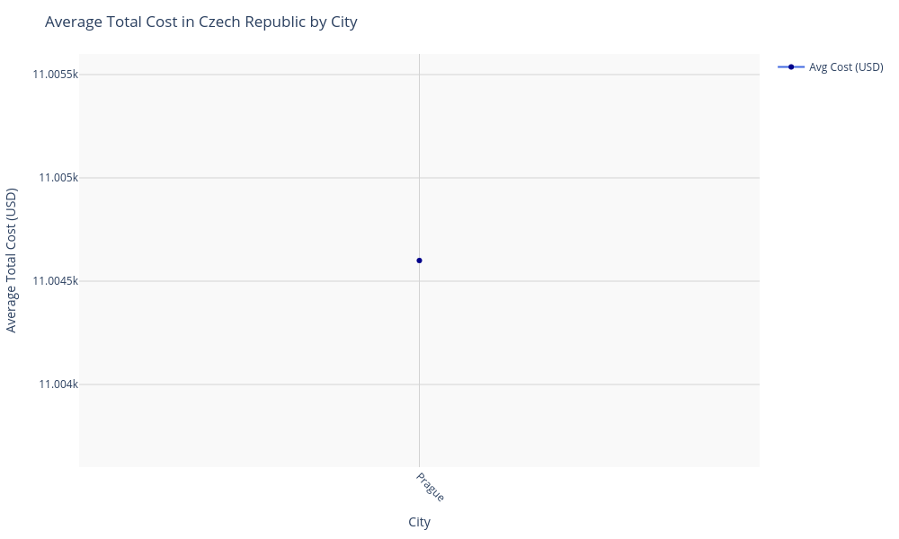Chart for Czech Republic