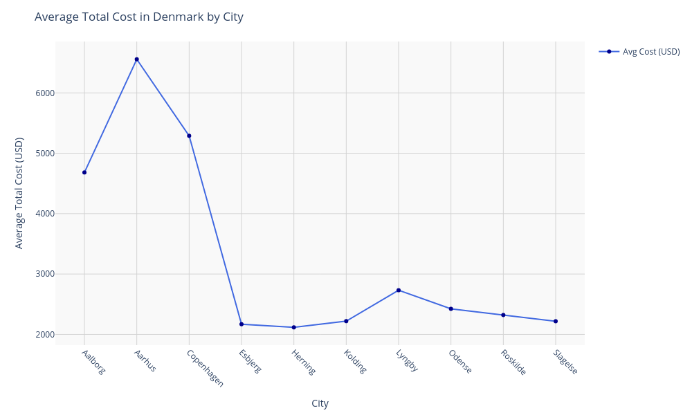 Chart for Denmark