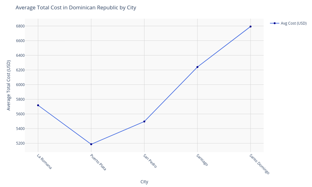 Chart for Dominican Republic