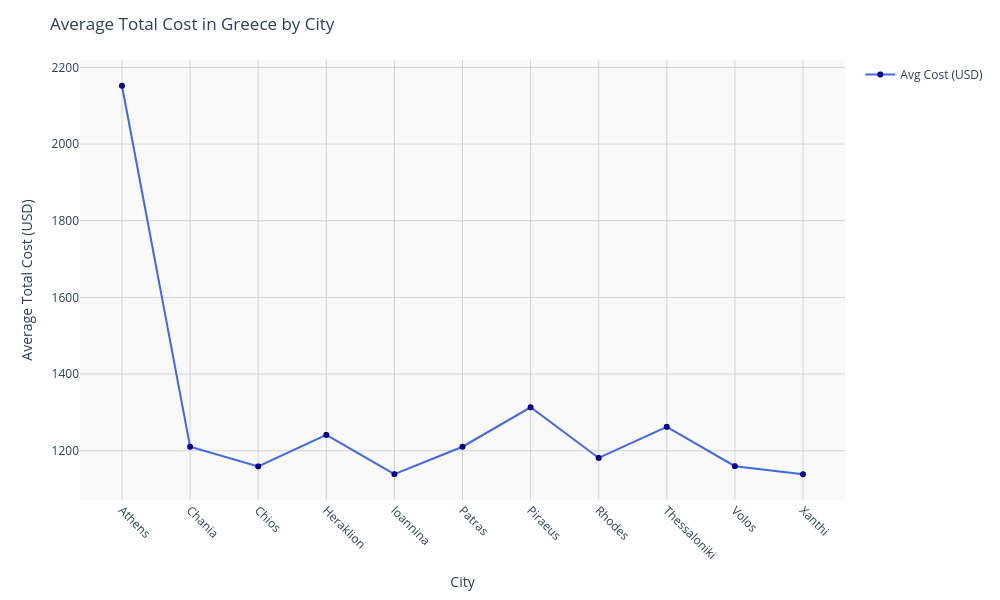 Chart for Greece