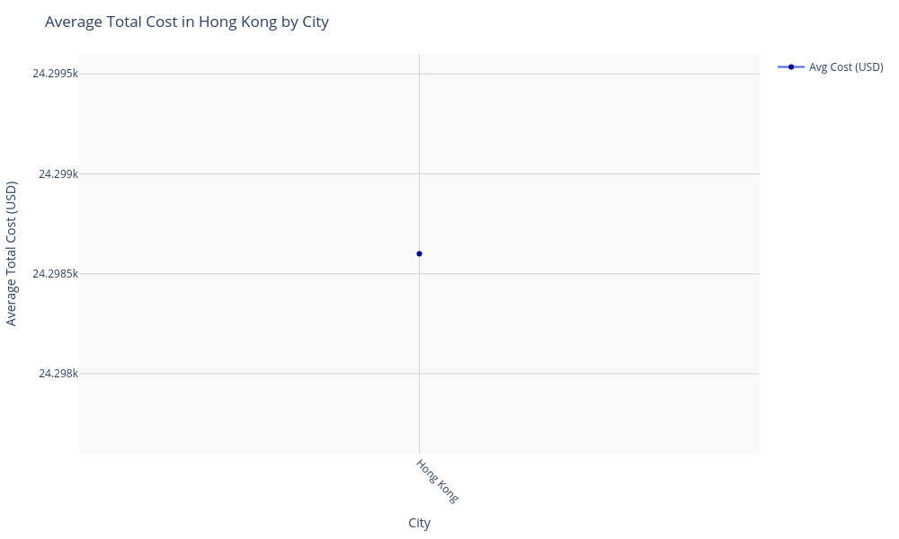 Chart for Hong Kong