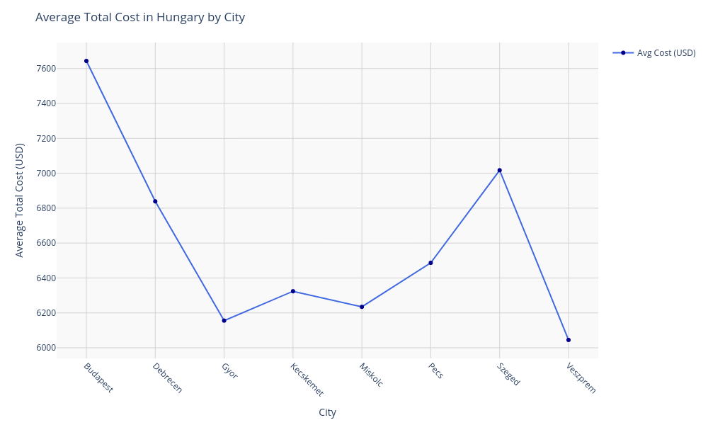 Chart for Hungary