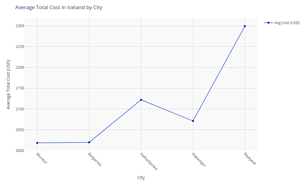 Chart for Iceland