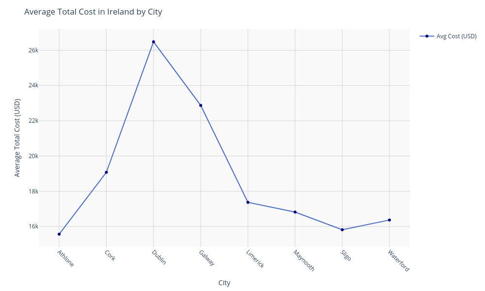 Chart for Ireland