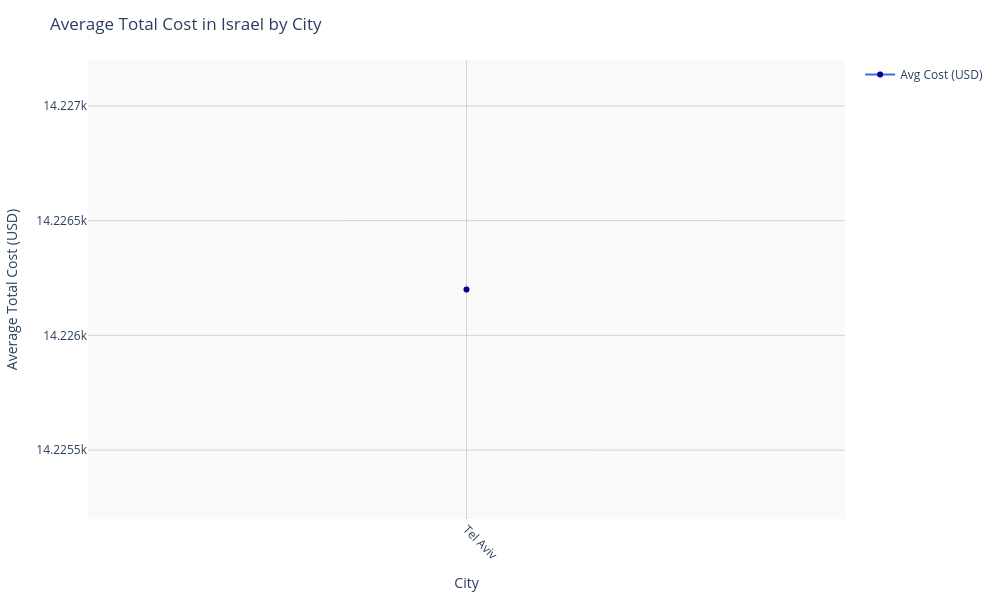 Chart for Israel