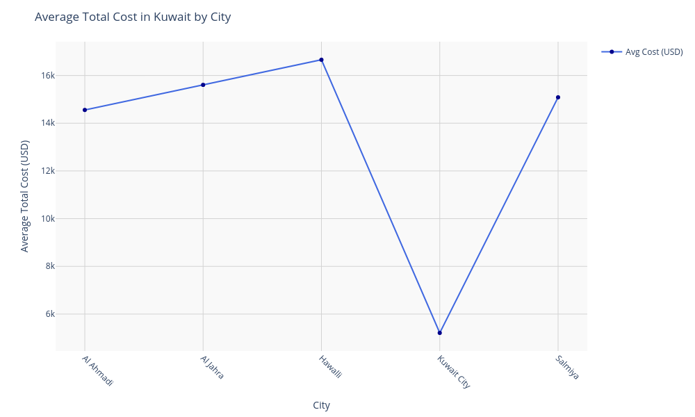 Chart for Kuwait
