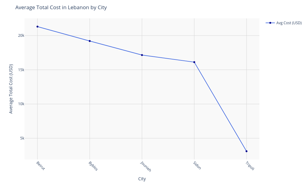 Chart for Lebanon