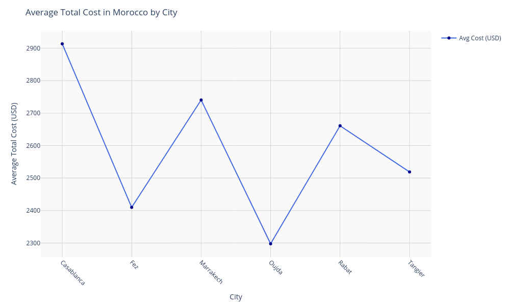 Chart for Morocco