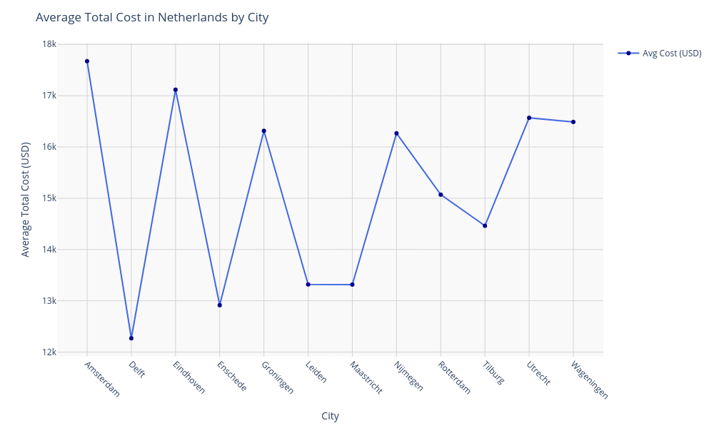 Chart for Netherlands