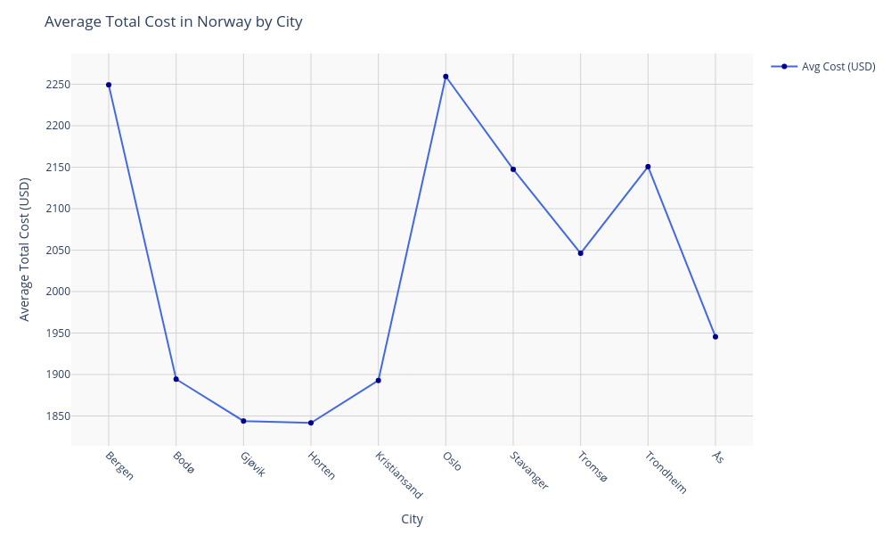 Chart for Norway