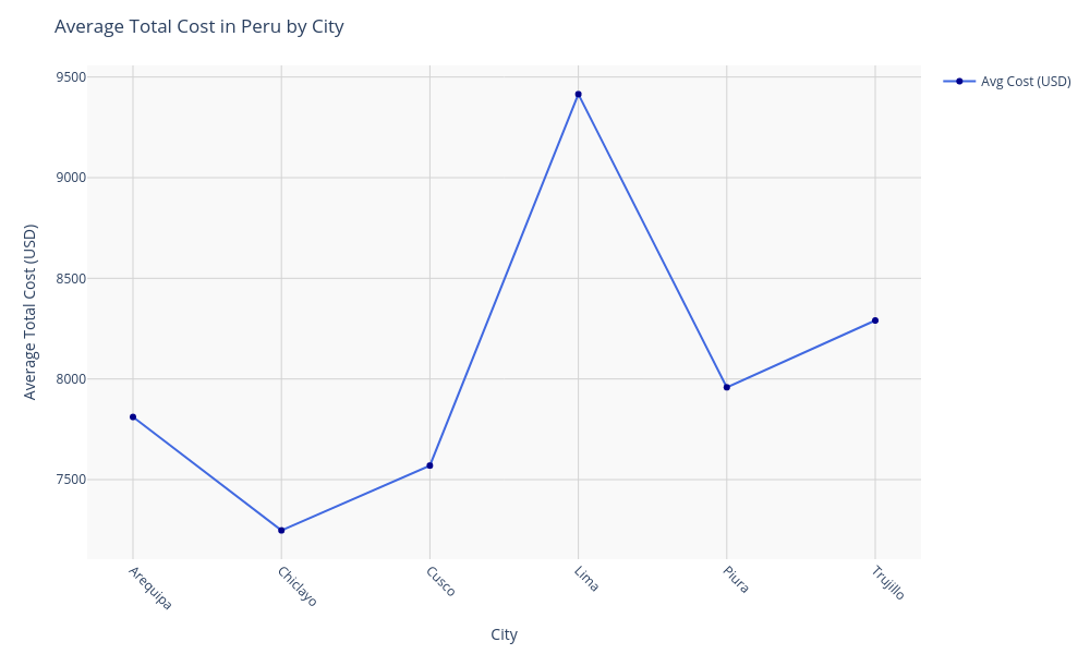 Chart for Peru