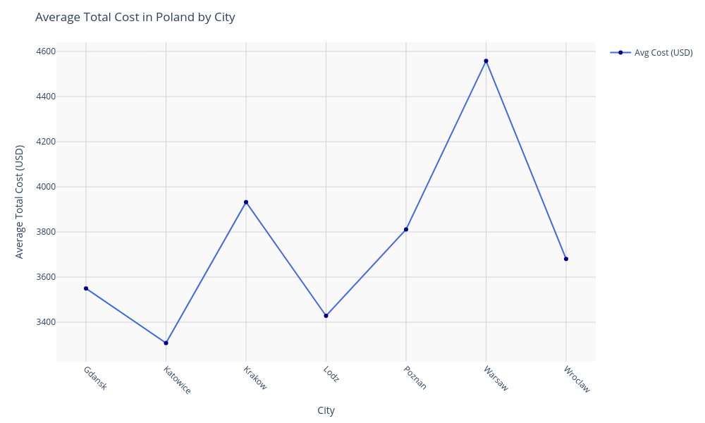 Chart for Poland