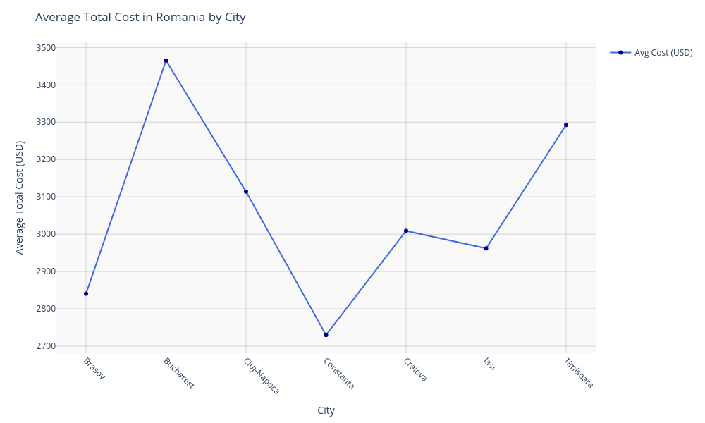 Chart for Romania