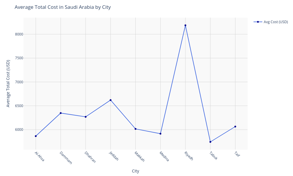 Chart for Saudi Arabia