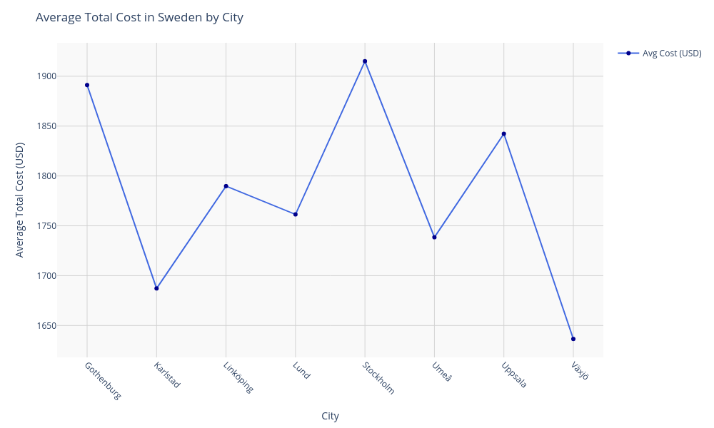 Chart for Sweden