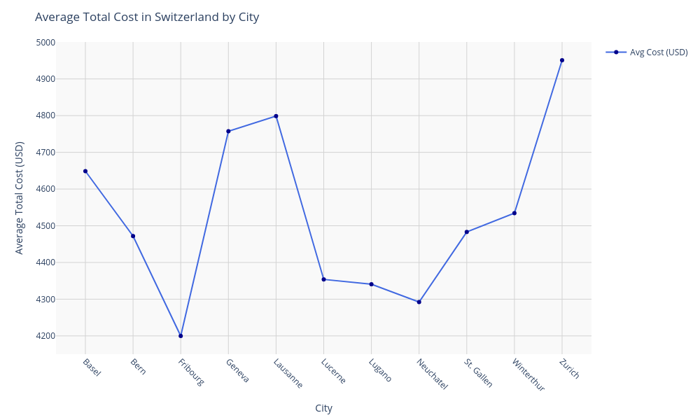 Chart for Switzerland