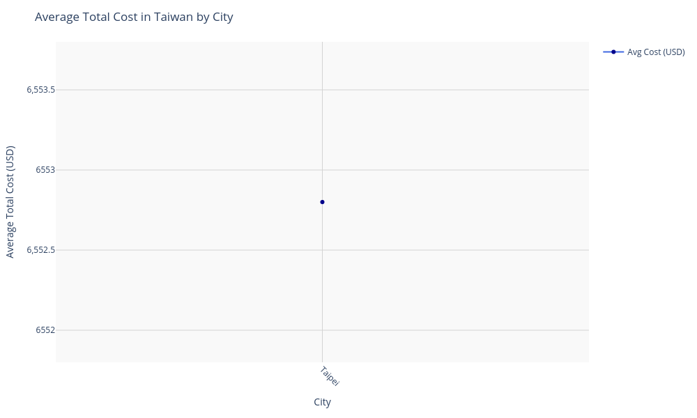 Chart for Taiwan