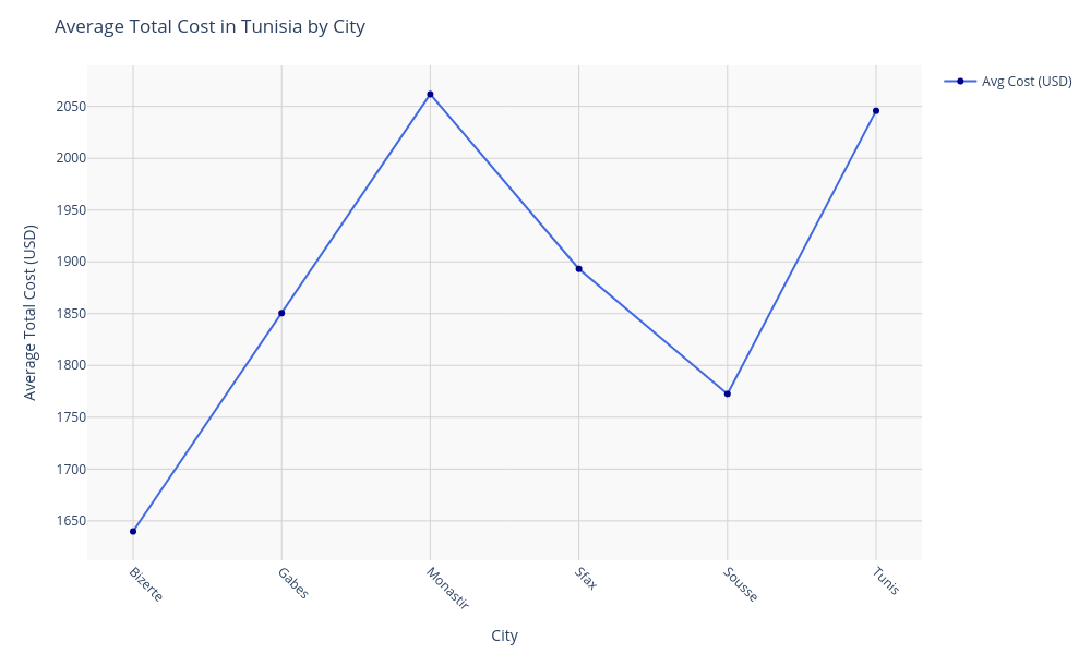 Chart for Tunisia
