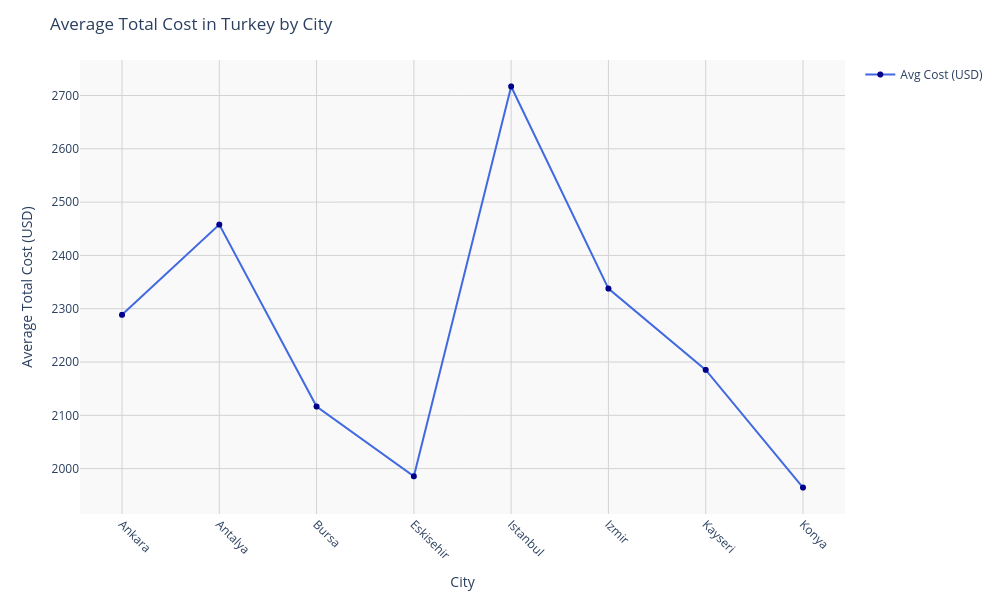 Chart for Turkey