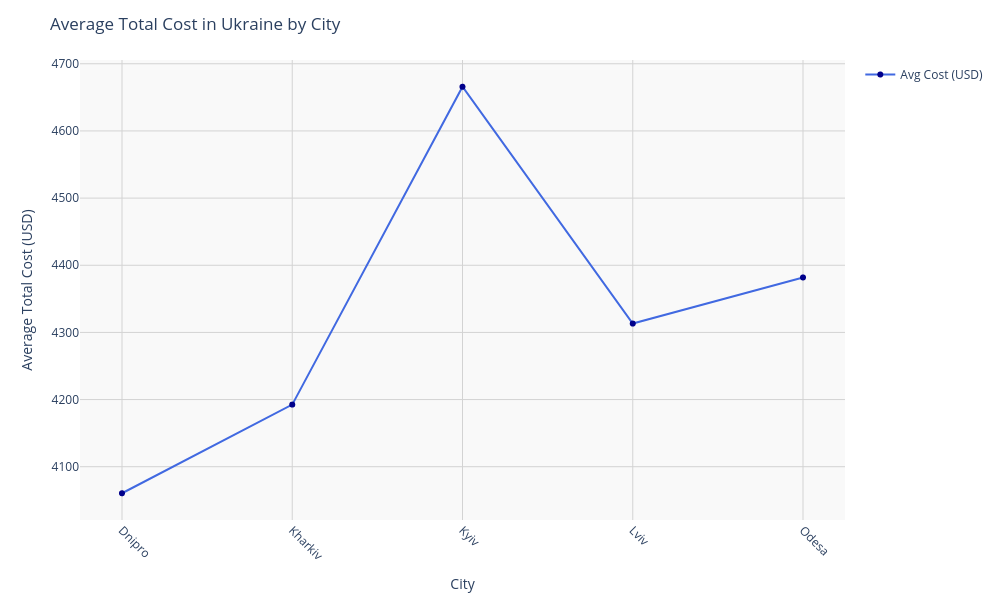 Chart for Ukraine