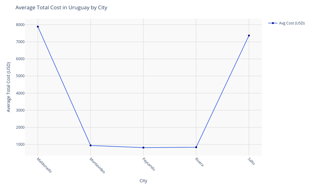 Chart for Uruguay