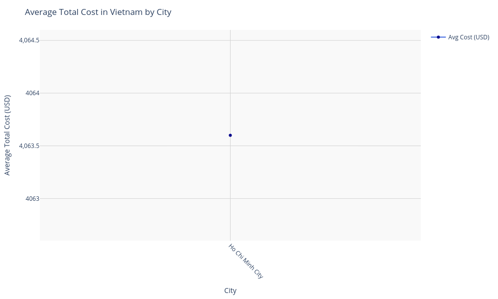 Chart for Vietnam
